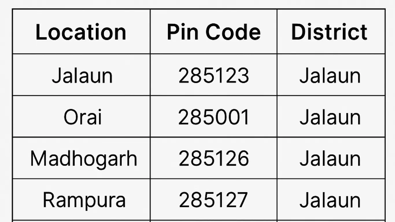 Jalaun Pin Code – All Area Codes, Locations, and Details