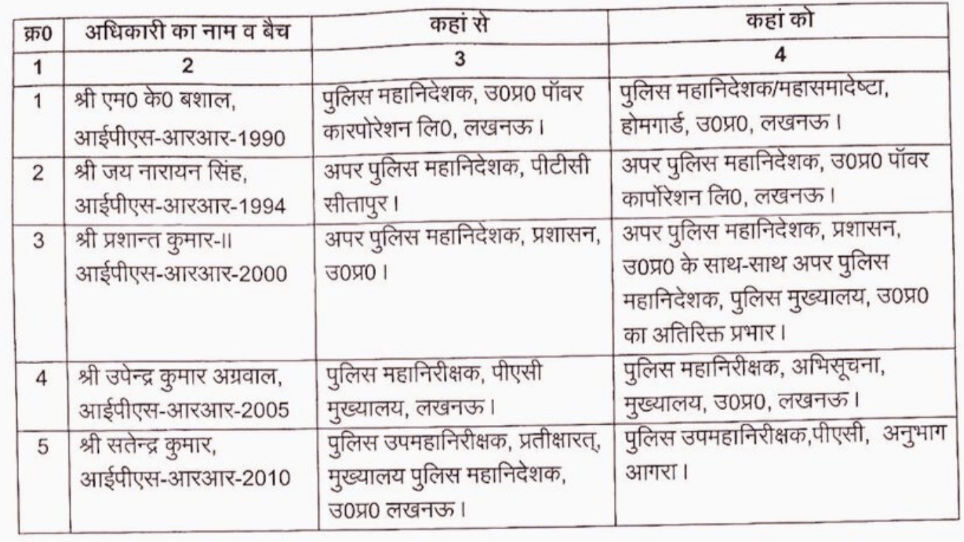 Five Senior IPS Officers Transferred in Uttar Pradesh, Upendra Kumar Agarwal Becomes IG Intelligence